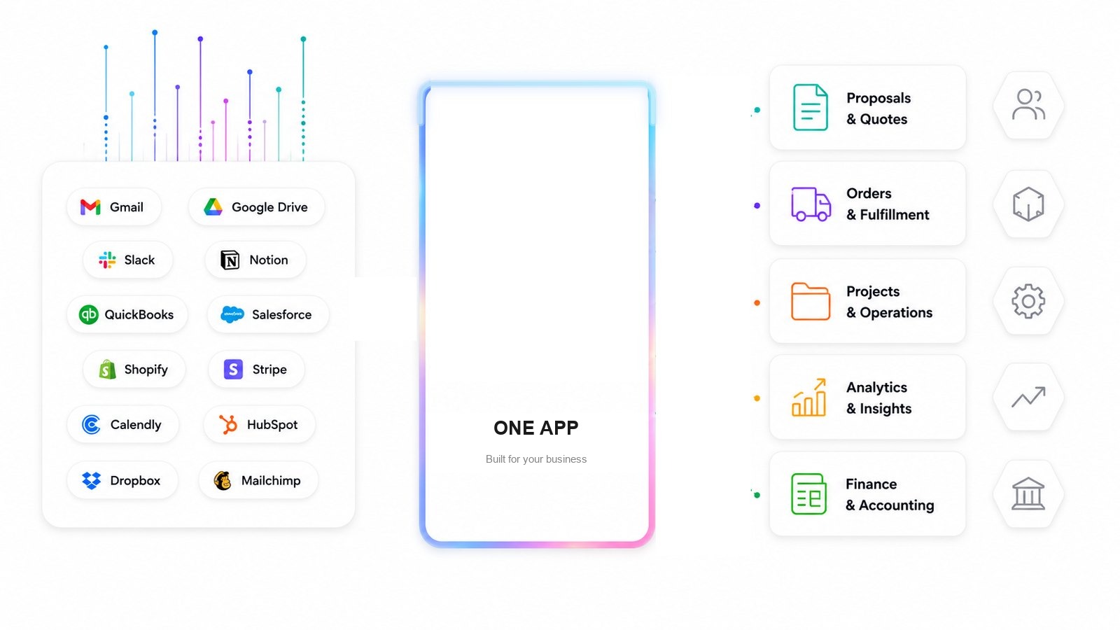 The tools a business already runs, Gmail, Google Drive, Slack, Notion, QuickBooks, Salesforce, Shopify, Stripe, Calendly, HubSpot, Dropbox and Mailchimp, feeding into one application that handles proposals and quotes, orders and fulfillment, projects and operations, analytics and insights, and finance and accounting.